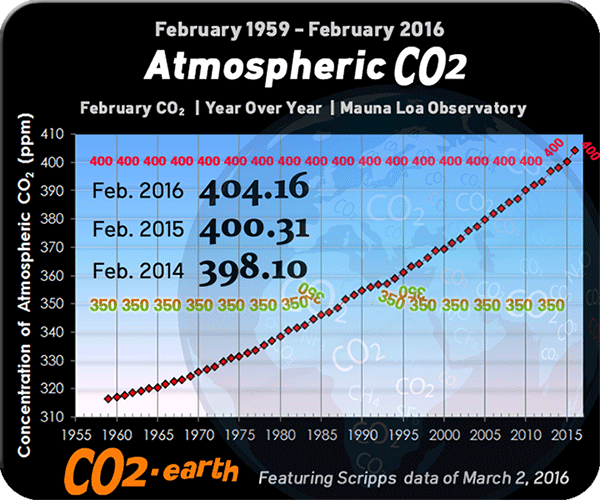 Current chart and data for atmospheric CO2