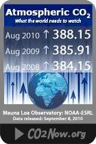 Current CO2 level in the atmosphere
