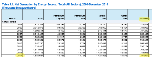 Generarea de energie electrică, energie nucleară, 2014. EIA.