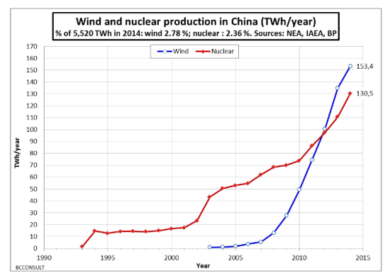 Vânt și generare a energiei electrice nucleare în China, 1,993-2,014.