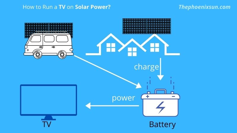 How to run a tv on solar power