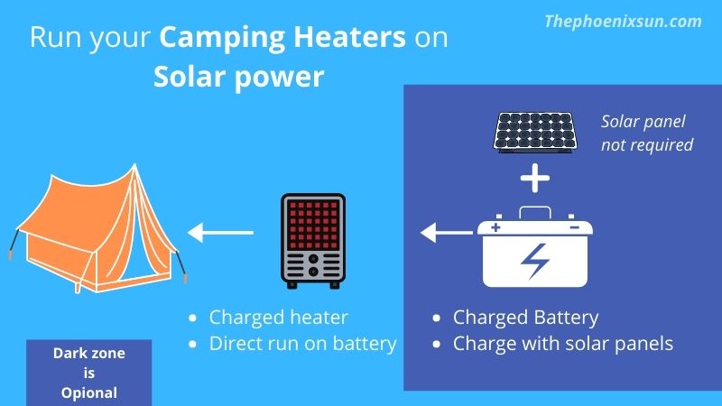 Solar camping heater