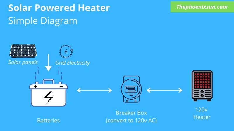 Solar powered heater on batteries: Simple diagram